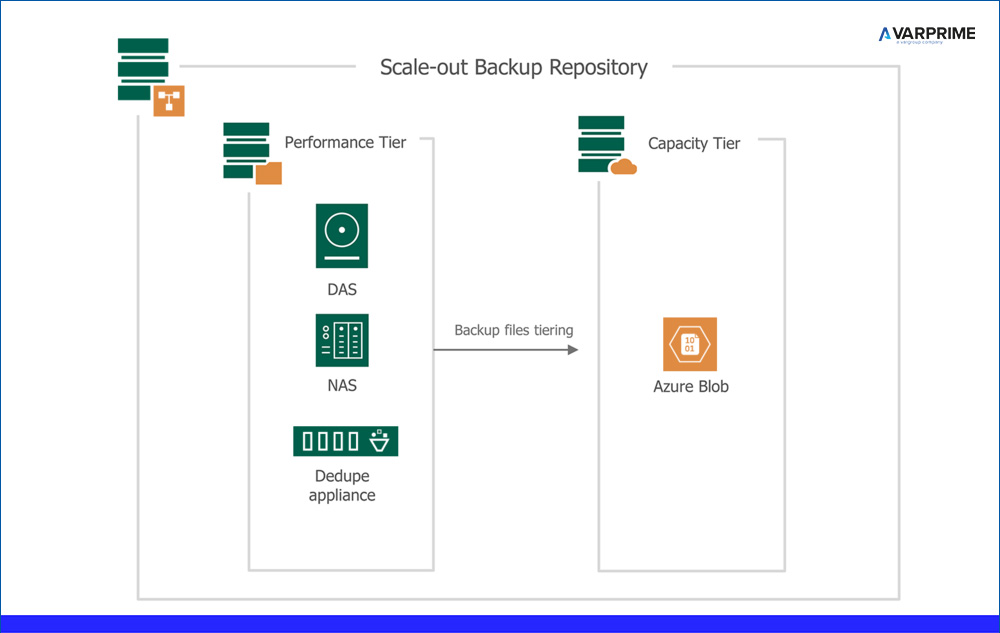 Scale Out Backup Repository