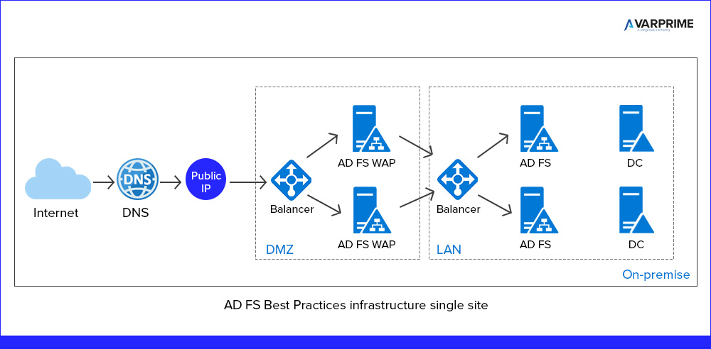 AD FS Best Practices infrastructure single site